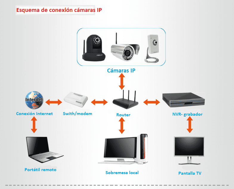 distribuidor de camaras dahua en arequipa